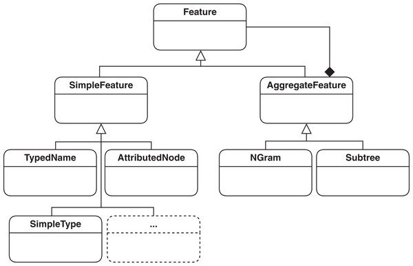 Feature hierarchy used in SAMOS: simple features for encoding vertices and edges, and aggregate features for representing structure.