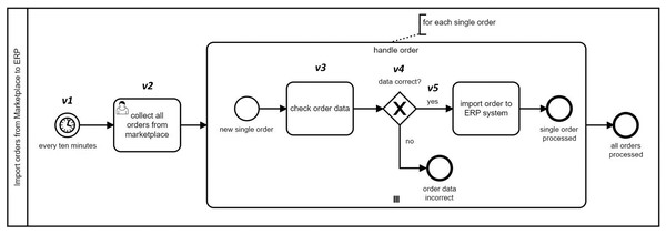 A sample BPMN model for handling orders.