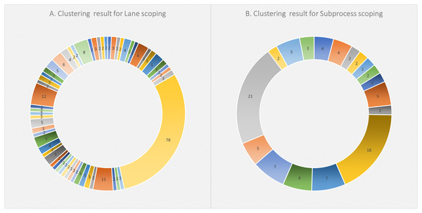 Clustering results for (A) lane scoping, and (B) subprocess scoping in SAMOS.