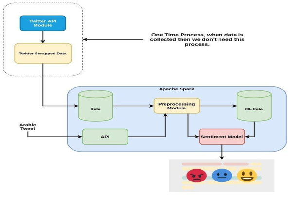 Proposed methodology for the sentiment analysis of Arabic tweets.