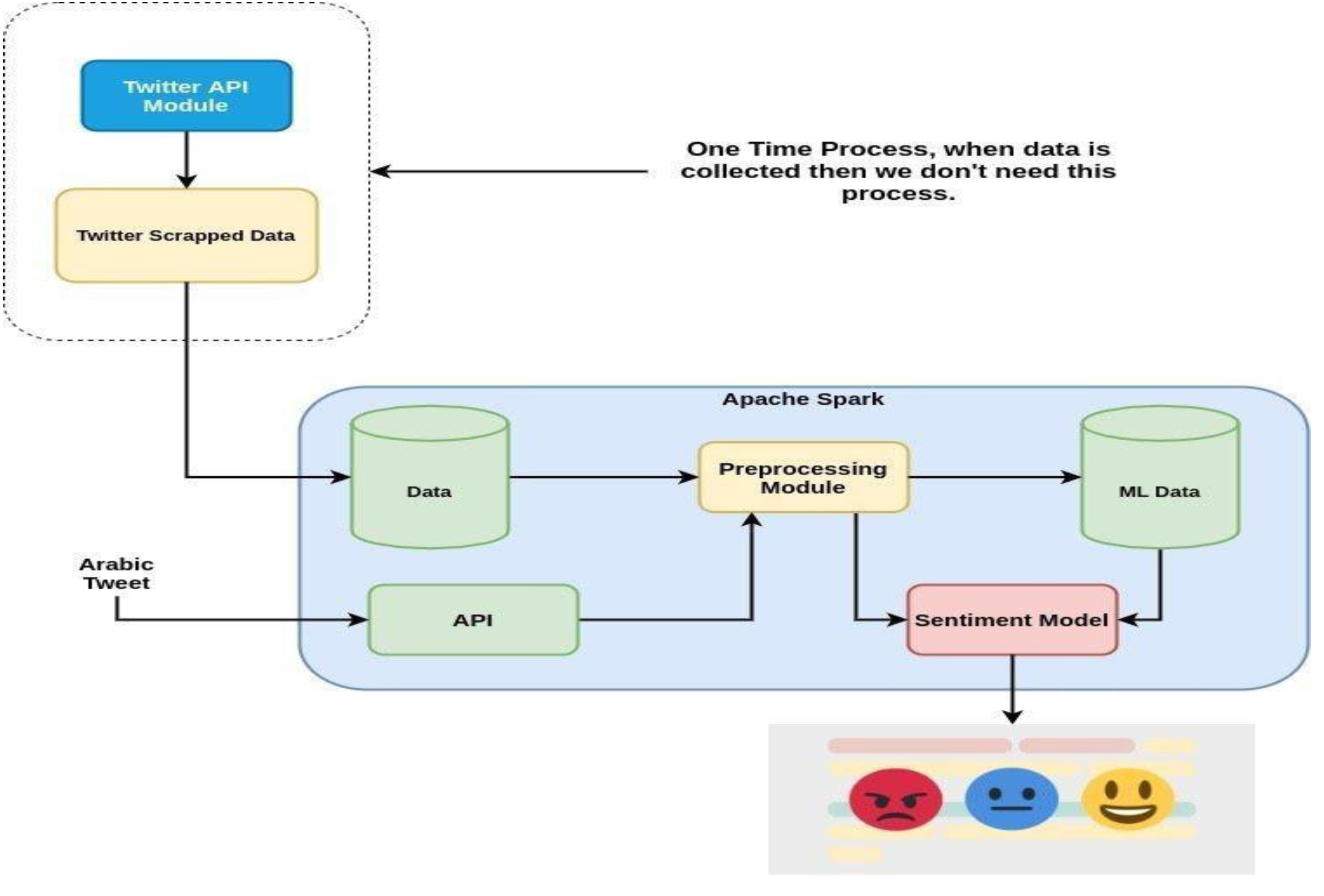 A Machine Learning based Approach For Sentiment Analysis On Distance 