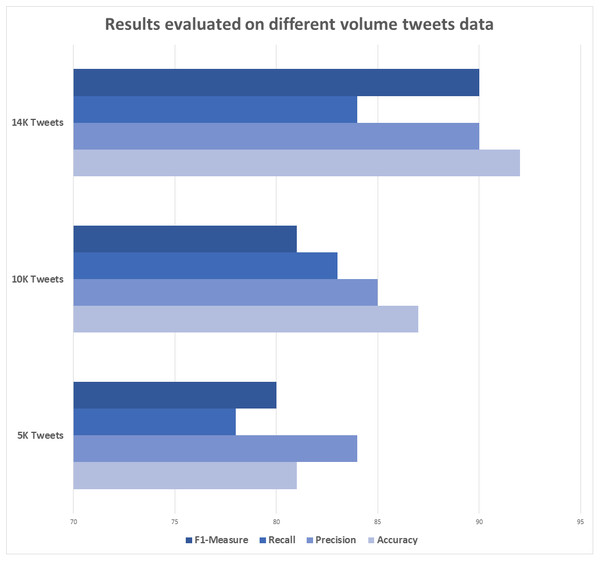 Results evaluation using different data volumes.