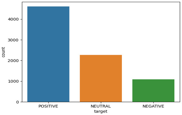 Graphical representation of the people’s behavior.