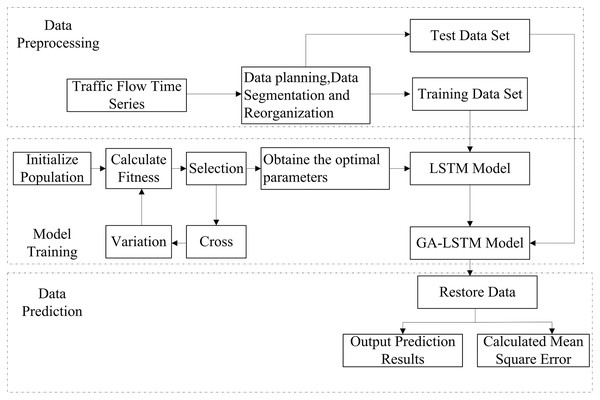 Framework diagram of traffic flow forecast by the IGA-LSTM model.