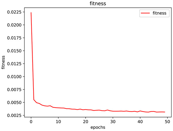 Fitness convergence curve of the IGA-LSTM model.