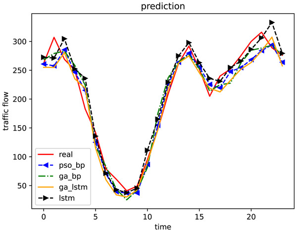 Comparison of prediction results of four algorithms (weekday).