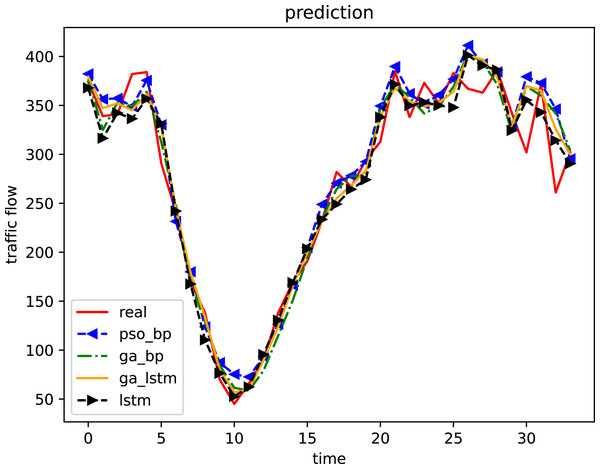 Comparison of prediction results of four algorithms (weekend).