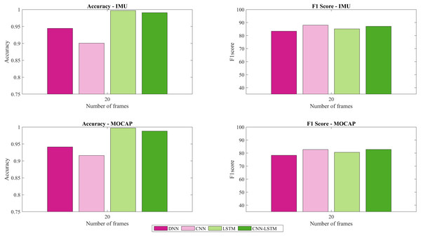 Accuracy and F1-score for IMU and MOCAP using a sliding window of size 20.