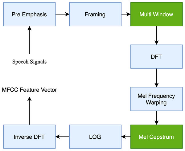 Block diagram of the computation steps of MFCC.