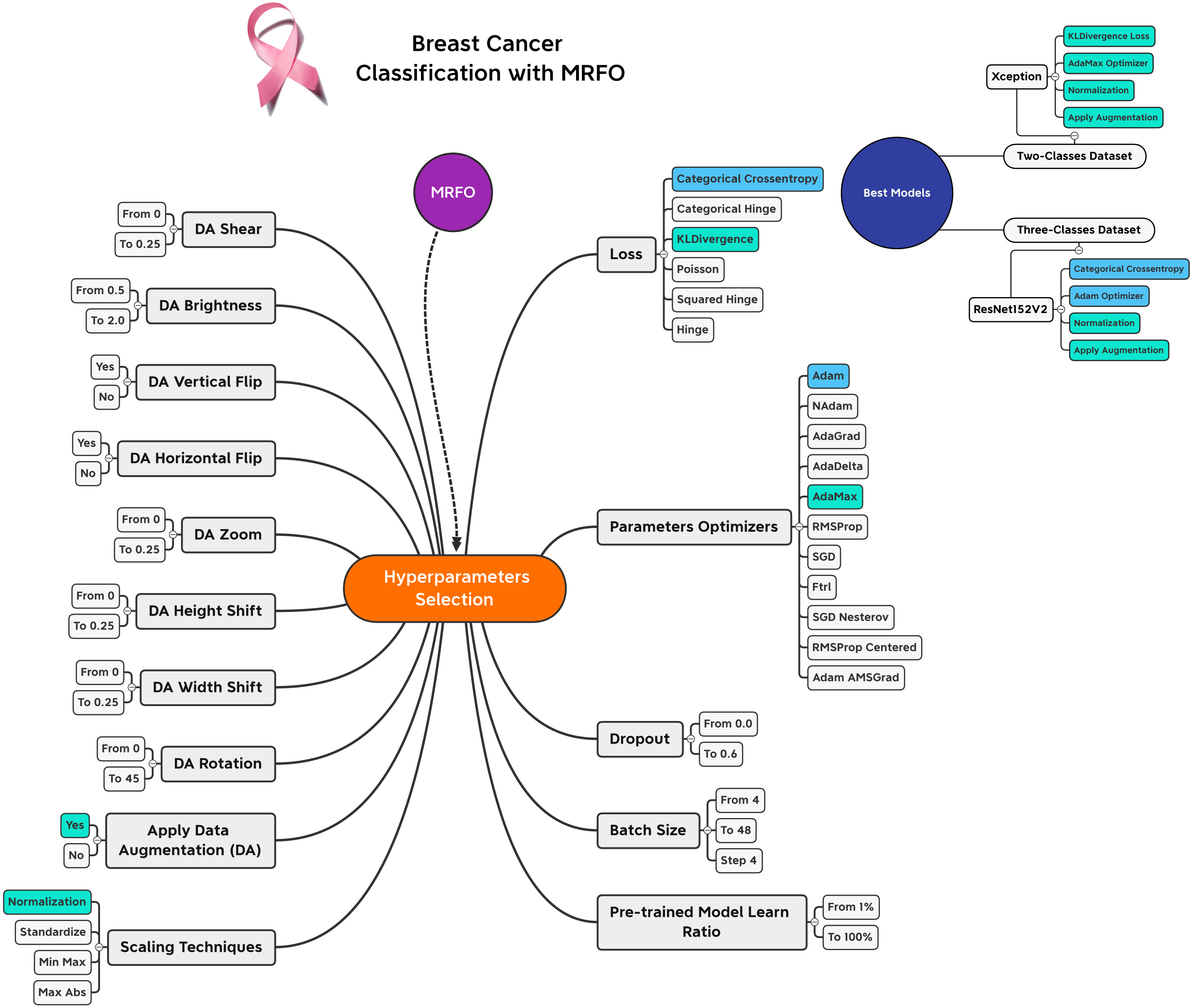 Classification of breast cancer using a manta-ray foraging optimized  transfer learning framework [PeerJ]