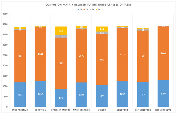 Confusion matrix related to the three-classes dataset.