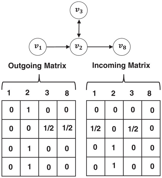 An example of OSG and its adjacent matrices.