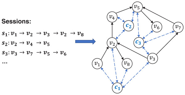 An example of GCSG consisting of three sessions, where 
$\bf{c}_1,\bf{c}_2,\bf{c}_3$c1,c2,c3
 are the context vectors corresponding to sessions 
$s_1,s_2,s_3$s1,s2,s3
, respectively.