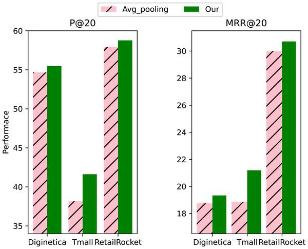 Impact of initialization method of context vectors.