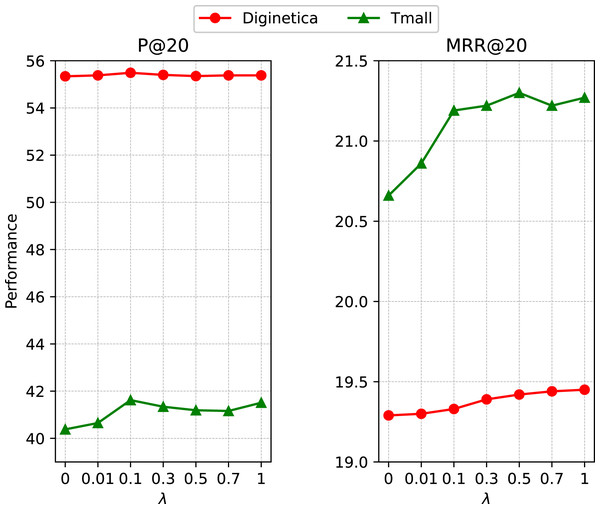 Impact of the ratio of self-supervised learning loss.