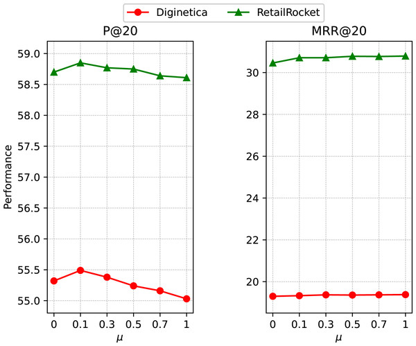 Impact of the ratio of OSG module.