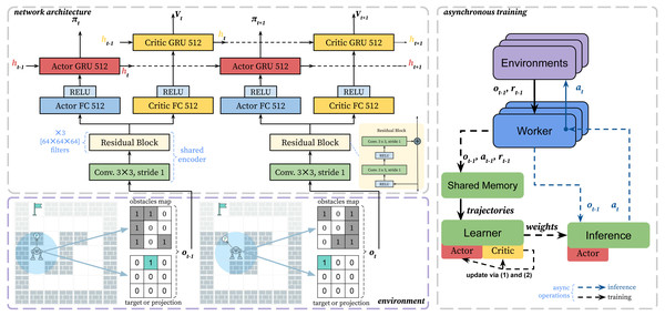 The scheme of the proposed asynchronous learning approach.