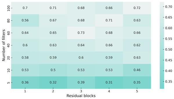 Heatmap of the network architecture parameters.