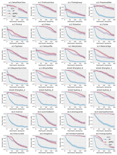 Success rates of A*, SA* and APPO on each of the evaluated maps depending on the number of stochastic obstacles.