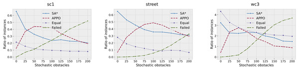 Comparison of the solutions found by SA* and APPO depending on the collection of the maps and number of stochastic obstacles.