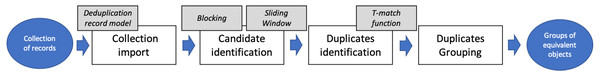 FDup deduplication workflow.