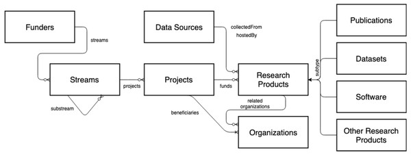 OpenAIRE Research Graph: data model.