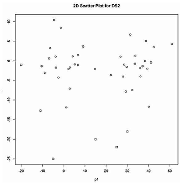 2D-scatter plot (p1 vs p2) for SDS2.