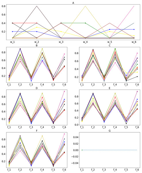 Ten optimal solutions corresponding to different weight parameters for the datasets of 300 contestants and 500 contestants.
