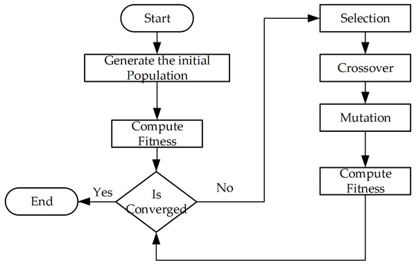 Basic flow of genetic algorithm.