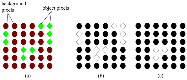 Difference between topologically unconstrained and constrained solution using Graph Cut (A) Original image showing the pixels belonging to the object of interest (green diamonds) and the background (red circles) (B) topological unconstrained solution: all the pixels with similar properties to the object of interest are included in the result (C) topological constrained solution: only the pixels of the object of interest are included in the result.