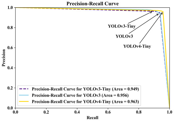 Precision-recall curve for the three models; YOLOv4-Tiny (gold color with solid line), YOLOv3-Tiny (indigo color with dashed line), YOLOv3 (sky-blue color with solid line).