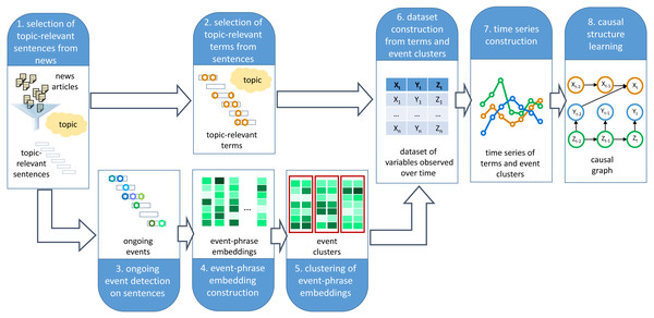 Framework for causal graph extraction from digital media.