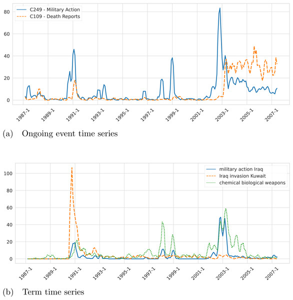 Example of ongoing event time series (A) and term time series (B) associated with the topic “Iraq” extracted from the NYT corpus by the proposed framework.