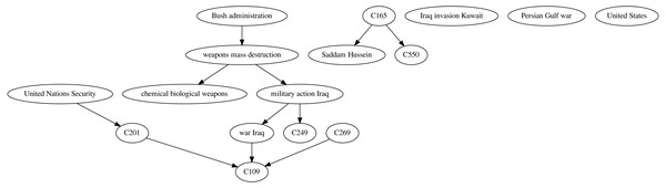 Causal graph resulting from applying the ensemble∩ technique over the time series built from the NYT corpus on the topic “Iraq”.