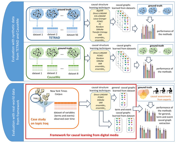 Evaluation methodology applied to answer the posed research questions.