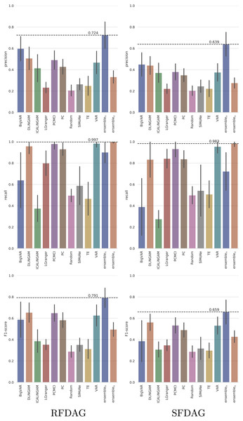 Averaged performance in terms of precision, recall and F1-score on the TETRAD datasets for the evaluated state-of-the-art, ensemble, and baseline techniques.