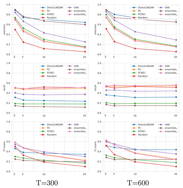 Performance in terms of precision, recall and F1-score on the CauseMe datasets for the evaluated state-of-the-art, ensemble, and baseline techniques.