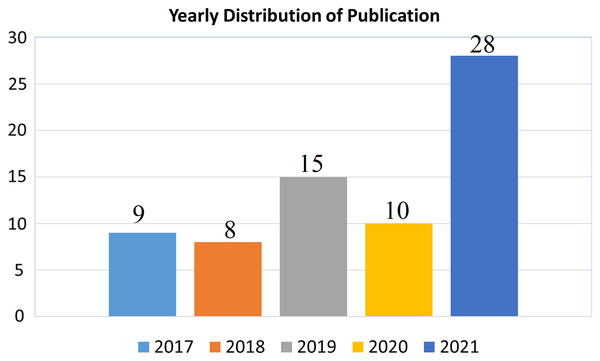 Year wise distribution of publication.