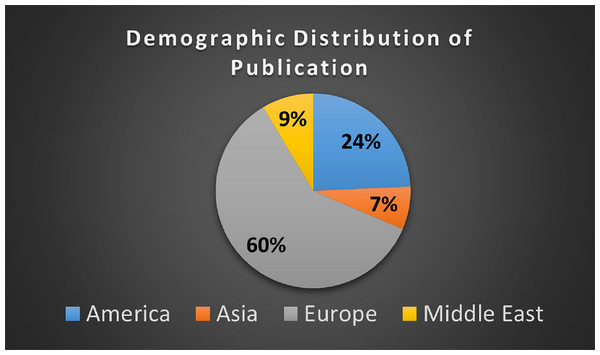 Demographical distribution of publication.