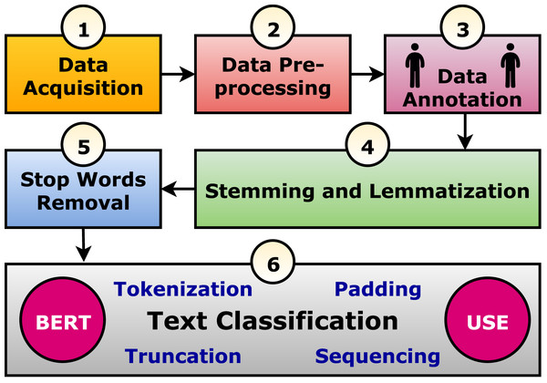 The suggested text classification framework.