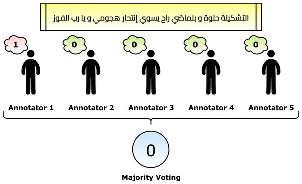 Graphical summarization of the voting process.