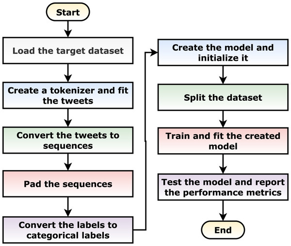 Graphical flowchart summarization of the suggested algorithm.