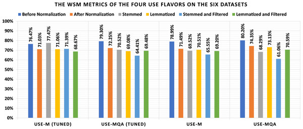 Graphical summarization of the WSM metrics of the four USE flavors on the six datasets.