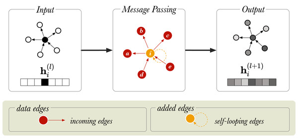 A schematic diagram of message passing in a directed graph with six nodes.