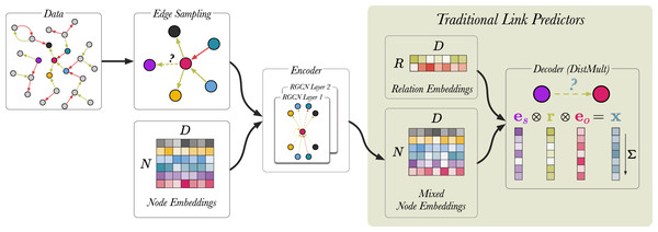 A schematic visualisation of link prediction models.