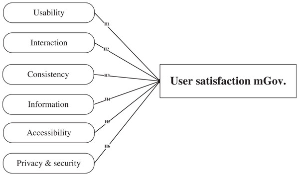 Proposed model to measure users’ satisfaction with mGovernment services.