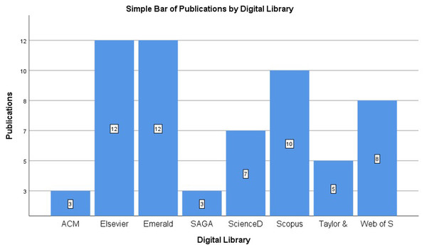 Number of publications per digital library.