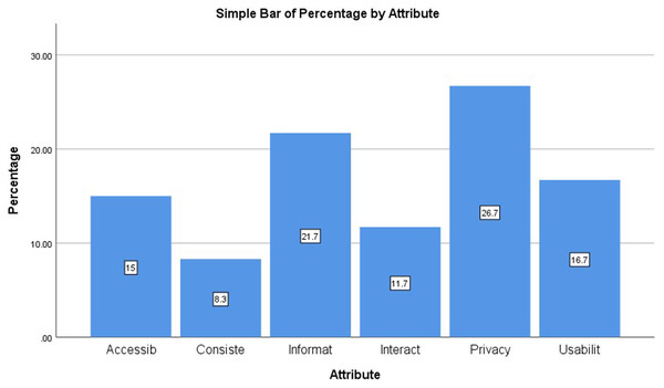 Percentage of extracted attributes from previous literature related to online user satisfaction.