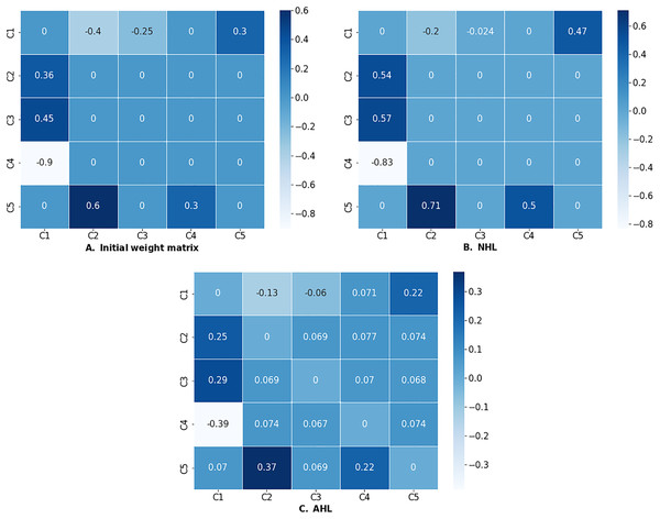 (A) Initial weight matrix, (B) weight matrix optimized by NHL, and (C) weight matrix optimized by AHL.