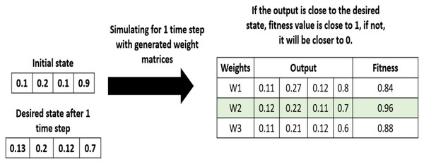 Example of fitness values calculation.